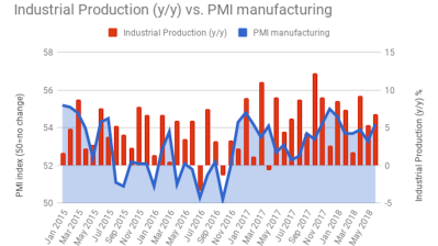 Polish PPI inflation accelerates further to 3.7% y/y in June